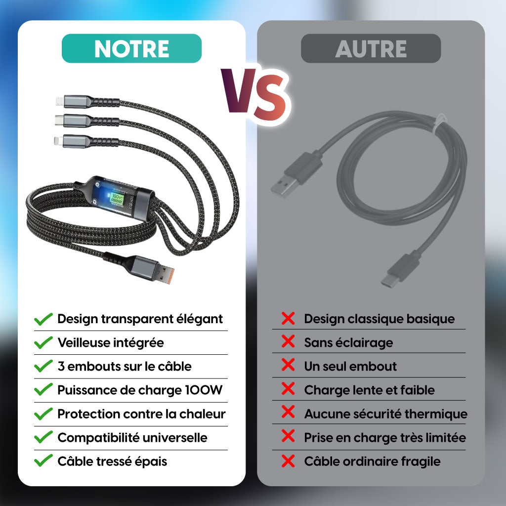Câble de Charge 3-en-1 – Puissance 100W avec Écran LED